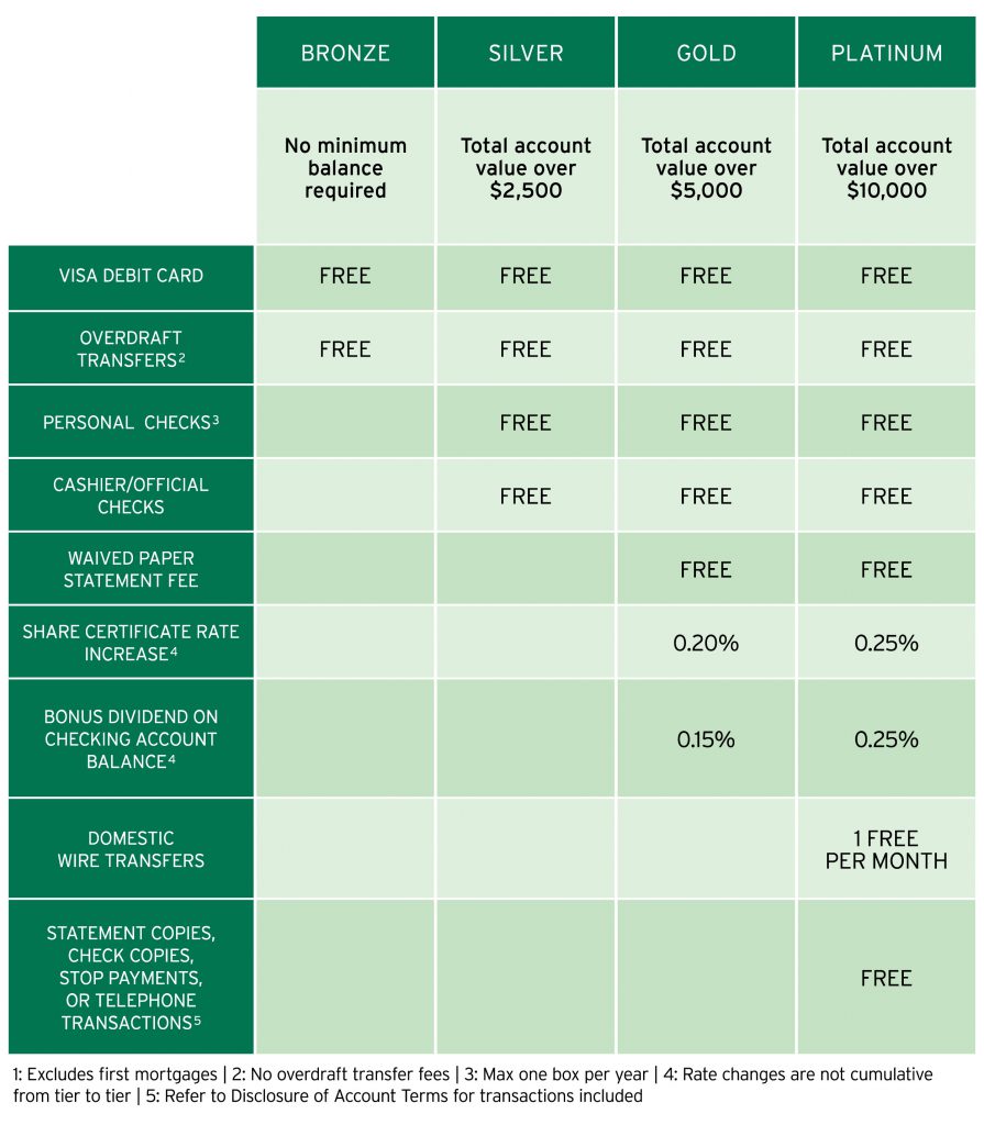 Member Loyalty Rewards – Liberty Savings Federal Credit Union